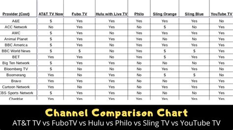 streaming live tv services comparison chart