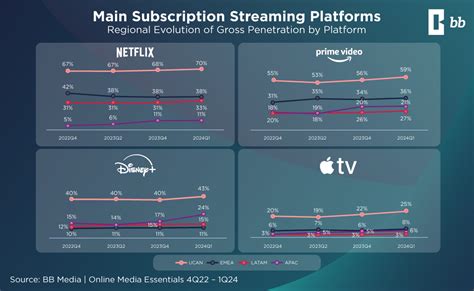 Streaming platform content categories evolution and trends