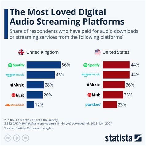 Streaming platforms comparison