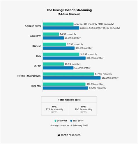 Streaming Services Costs 2022