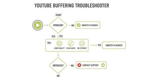 Create a test plan to isolate the root cause