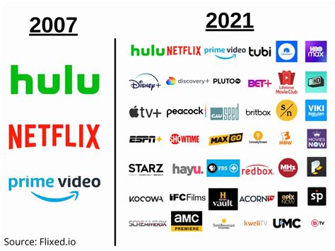 streaming tv services comparison chart 2021