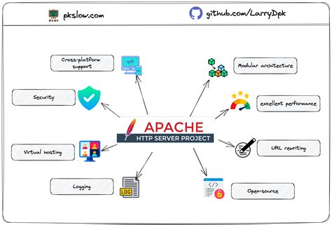 Streaming Video Apache  Server