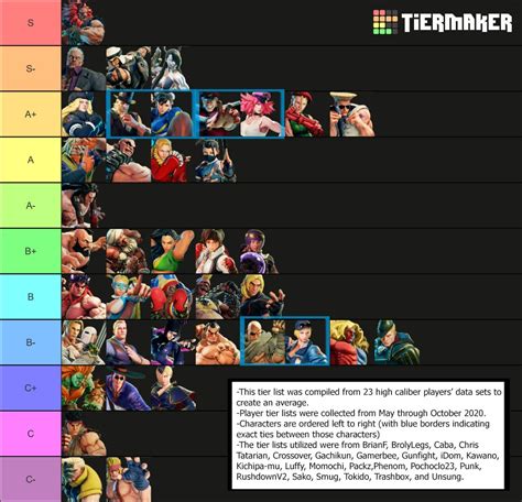 street fighter 3 tier list