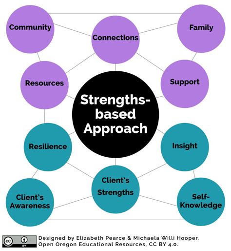 Strength Based Support Model