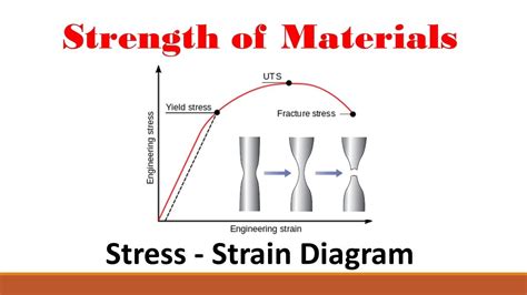 Strength Of A Material Can Be Defined As The