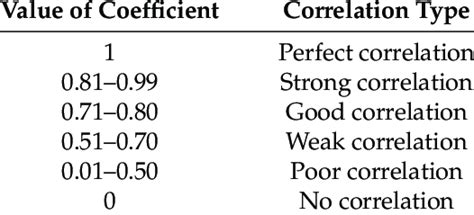 strength of correlation coefficient