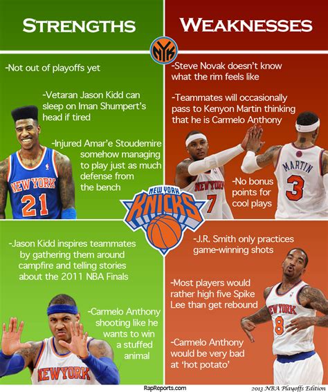 strengths and weaknesses of ny knicks roster