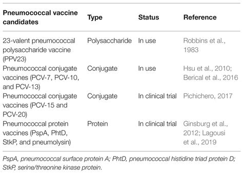 streptococcus pneumoniae vaccine type
