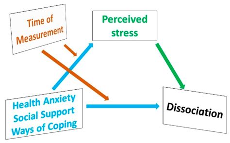 stress dissociation