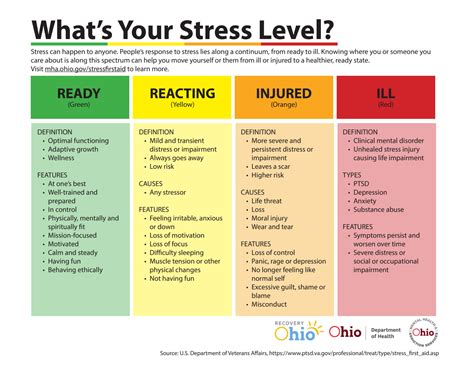 stress levels westerville ohio