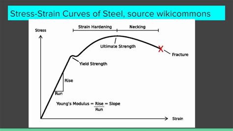 stress strain curve of steel wire