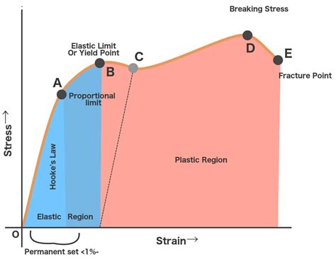 stress to strain graph
