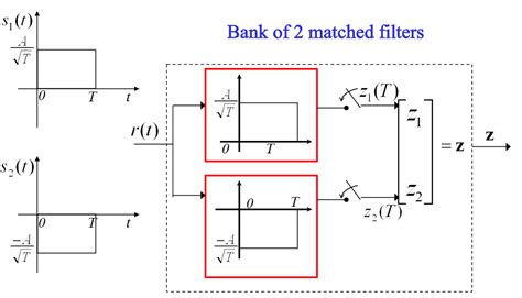 Stretch Processing Vs Matched Filter