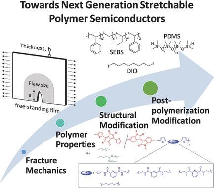 Stretchable, degradable semiconductors