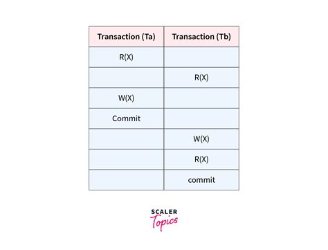 strict schedule in dbms example