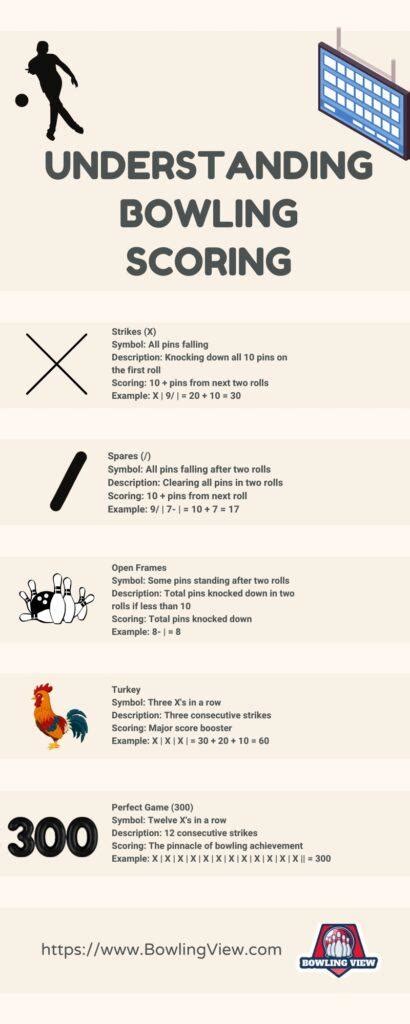 Strike Bowling Scoring