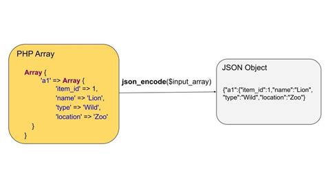 String A Json Php