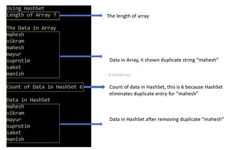 String Array To Hashset C#