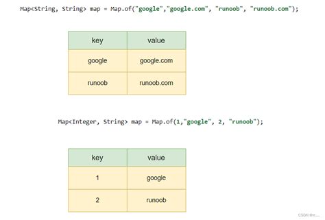 String As Key In Hashmap