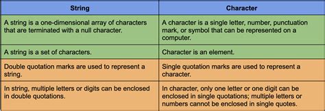 String Character Example