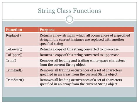String Class Functions