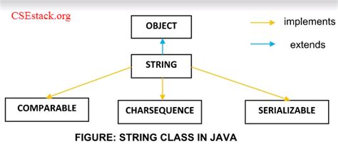 String Class Library Java