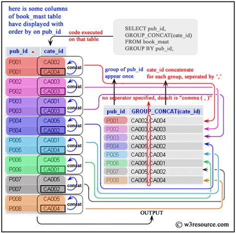 String Concat Sqlite