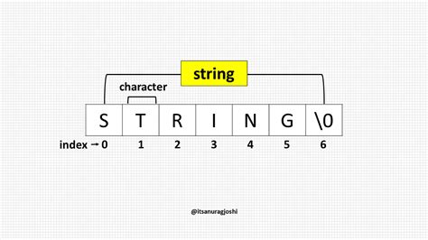 String Data Method