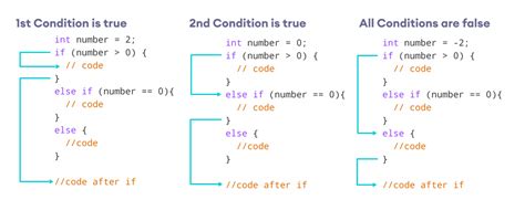 String If Else Condition In Java