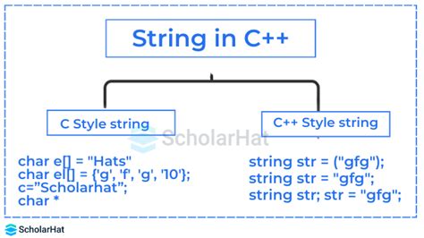 String In C++ Example