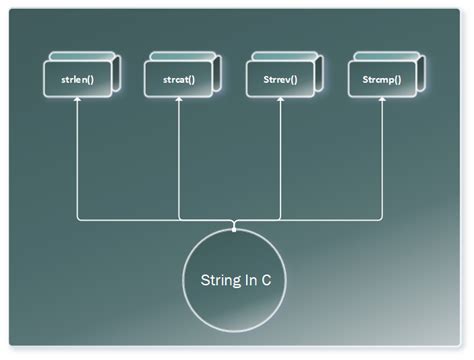 String In C Library