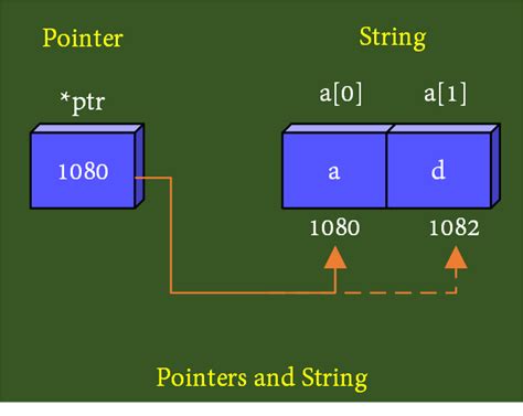 String In C With Pointer