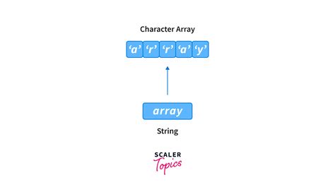 String In Java Is A Character Array