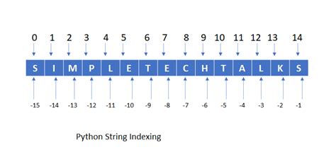 String In Python Index