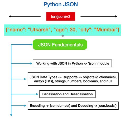 String Json List