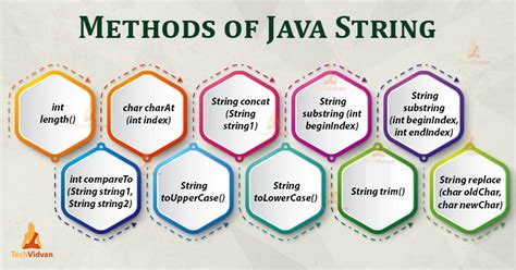 String Methods Documentation Java