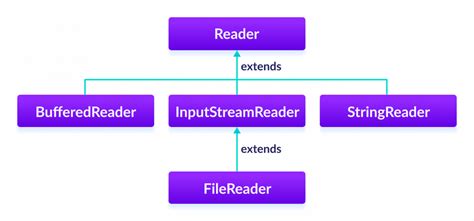 String To Reader Java Example