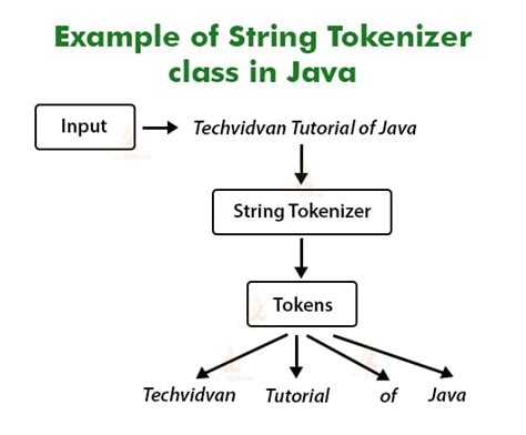 String Tokenizer Class In Java