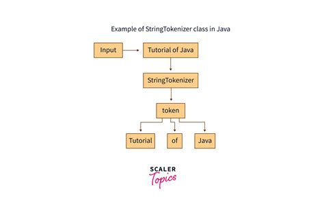 String Tokenizer Example