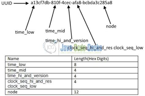 String Uuid Generator Java