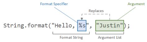 String.format Example
