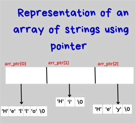 Strings In C Using Pointers