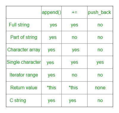 Stringstream Or String Append