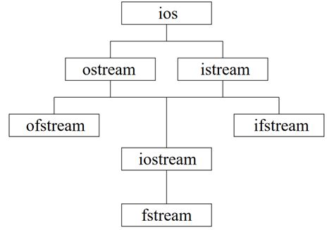 Stringstream Vs Ifstream