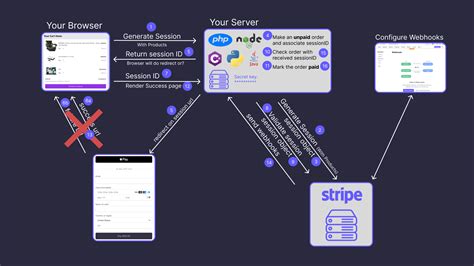 stripe checkout tutorial