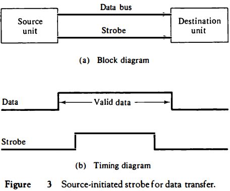 Strobe Control Method Of Asynchronous Data Transfer