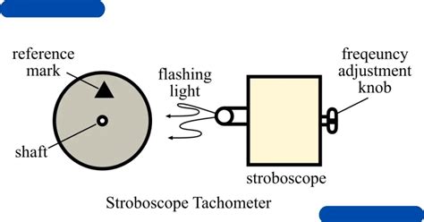 Stroboscope In System