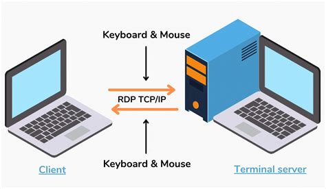 strong Remote Desktop Access Protocol