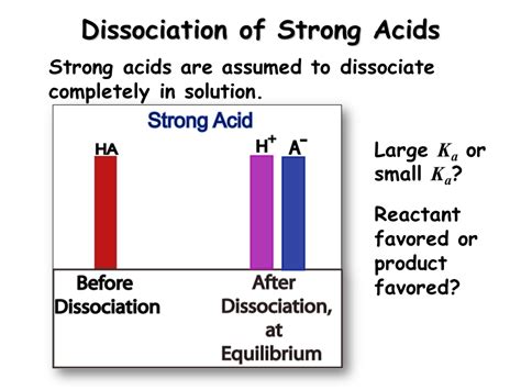 strong acid dissociation equation